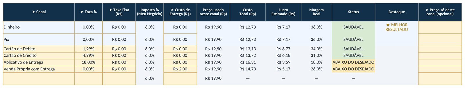 Comparativo de canais de venda com dinheiro, Pix, cartão e aplicativo de entrega, mostrando lucro e margem em cada um
