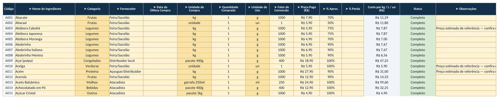 Aba de ingredientes da planilha com centenas de itens já cadastrados, com fornecedor, unidade de compra e preço